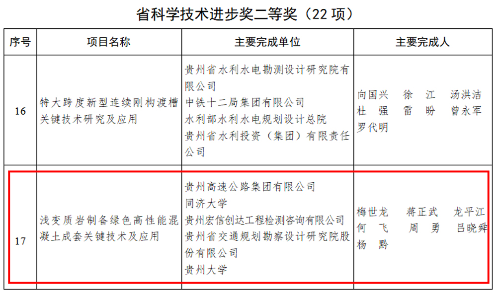 喜报：宏信创达公司荣获“2022年度贵州省科学技术奖”