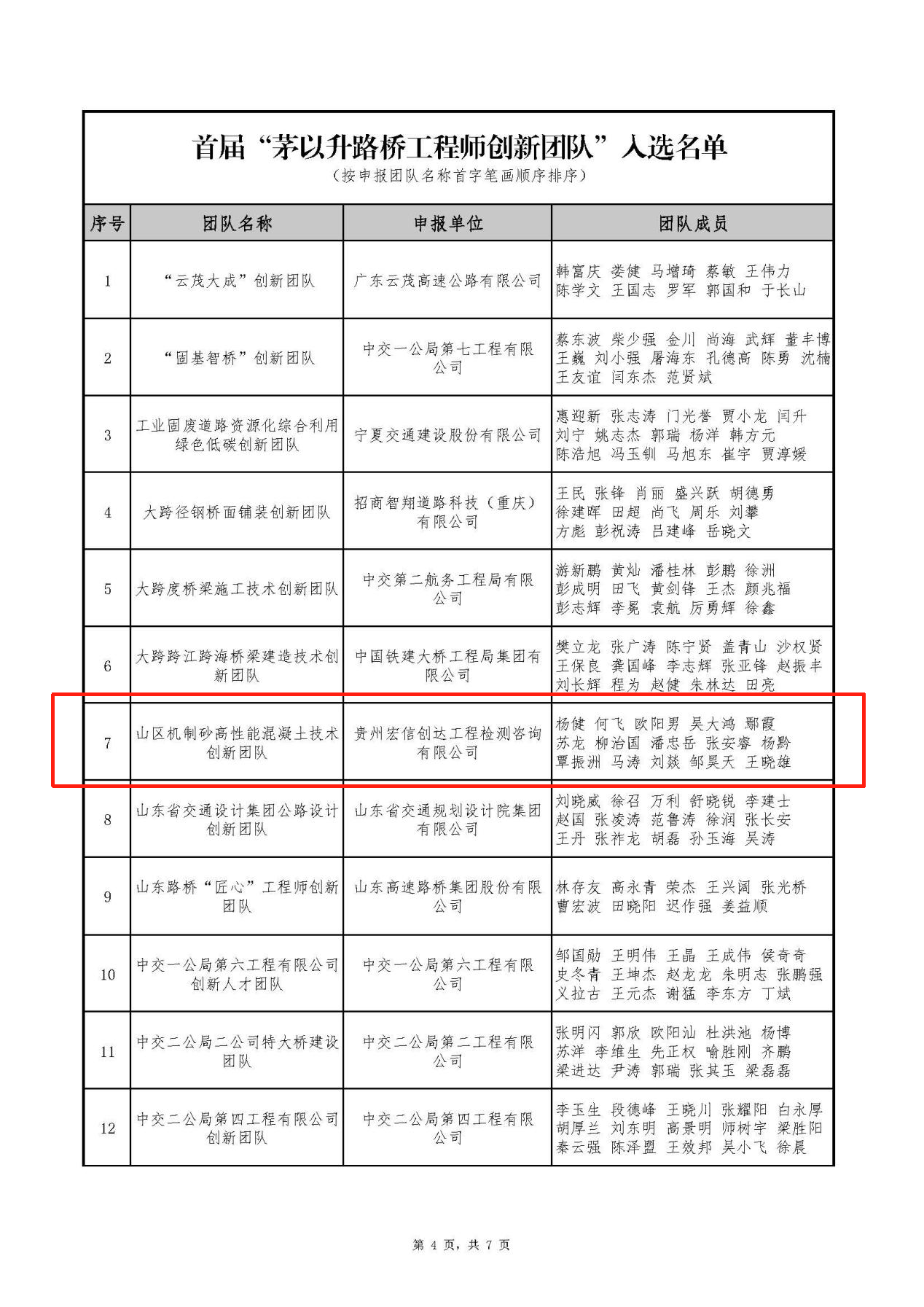 宏信创达公司“山区机制砂高性能混凝土技术创新团队”入选“首届茅以升路桥工程师创新团队”
